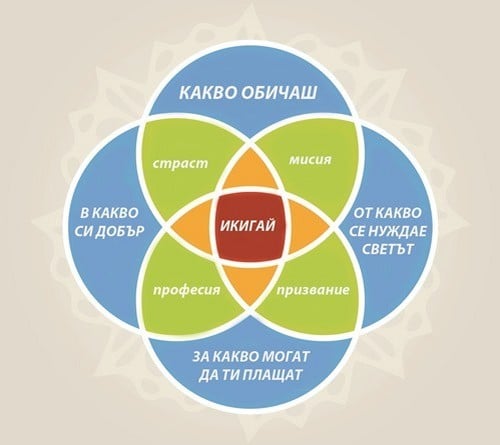 ikigai-diagrama